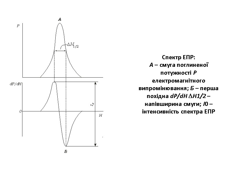 Спектр ЕПР: А – смуга поглиненої потужності Р електромагнітного випромінювання; Б – перша похідна